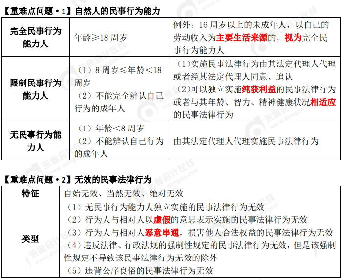 中級(jí)會(huì)計(jì)重難點(diǎn)問(wèn)題3