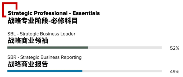 6月acca考試通過(guò)率