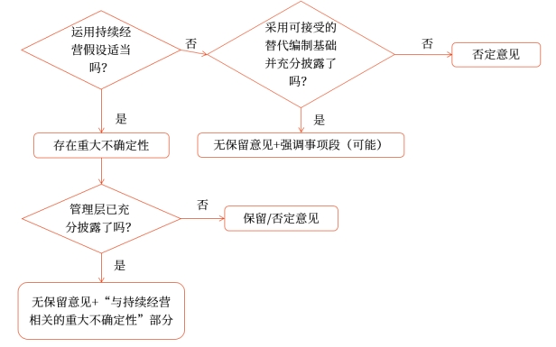 對審計(jì)報(bào)告的影響 對審計(jì)報(bào)告的影響