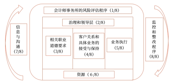 質(zhì)量管理框架 質(zhì)量管理框架