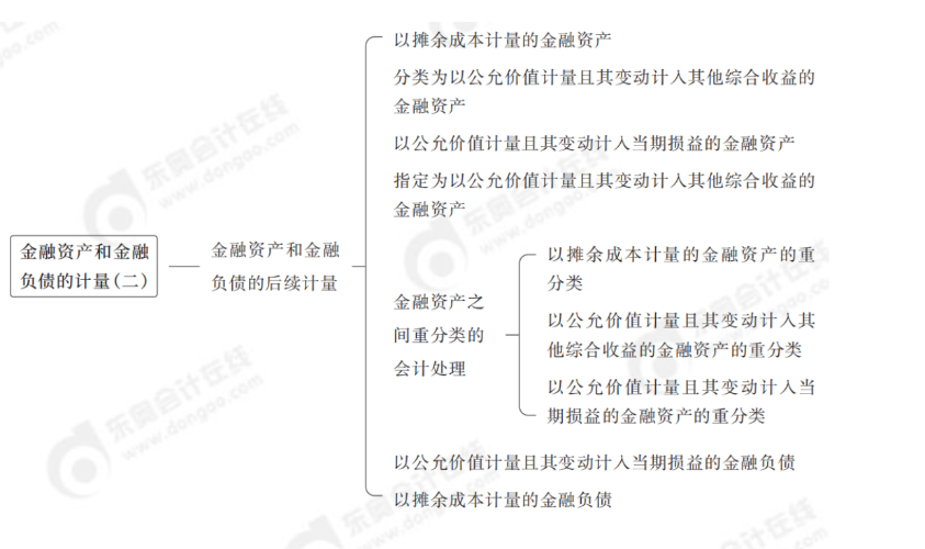 24年中級會計實務第八章思維導圖_01