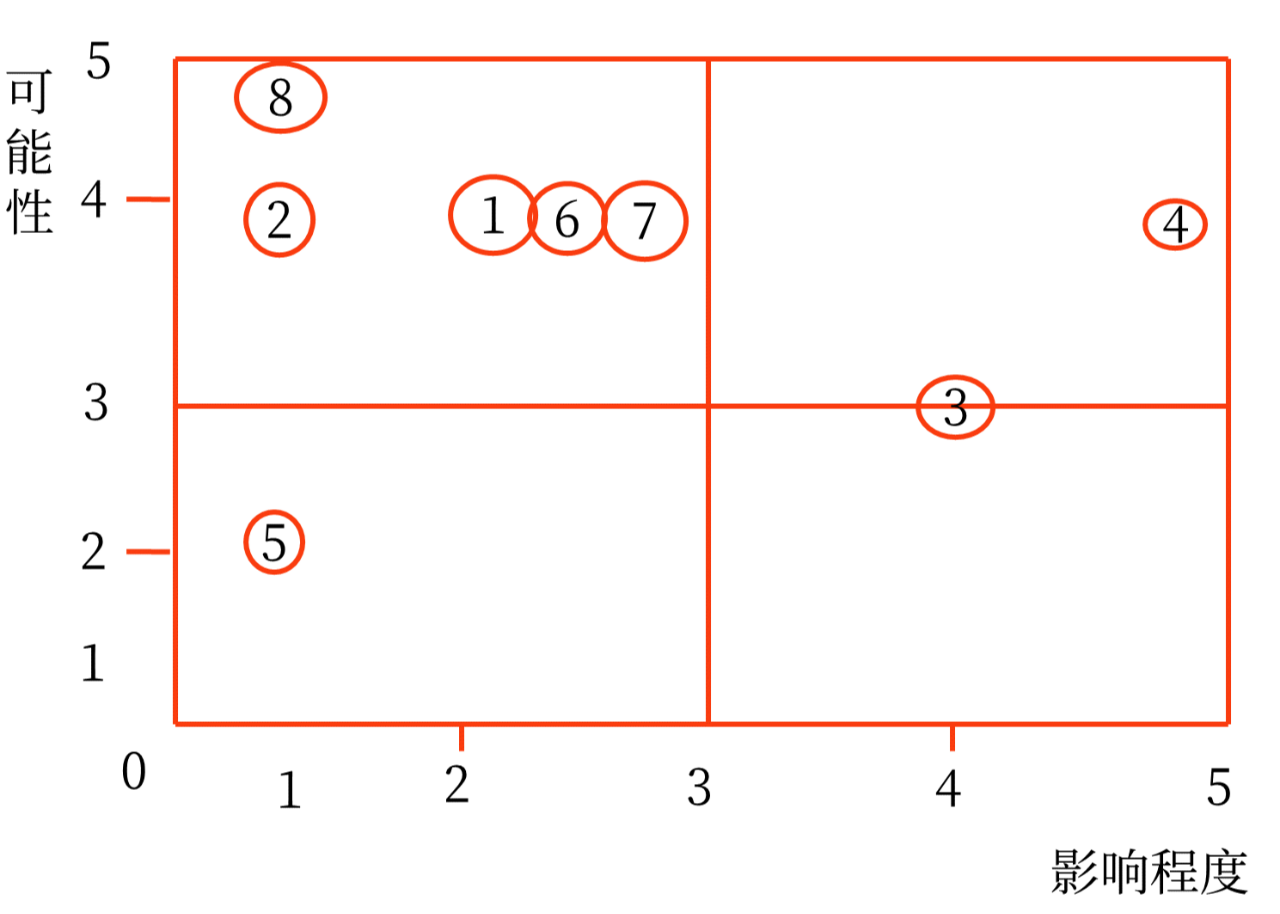 確定風(fēng)險(xiǎn)重要性水平
