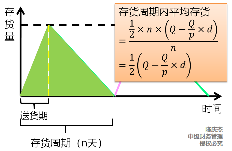 存貨量2 存貨量2