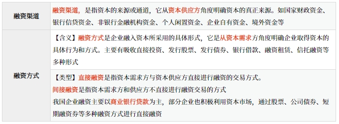 融資渠道與融資方式