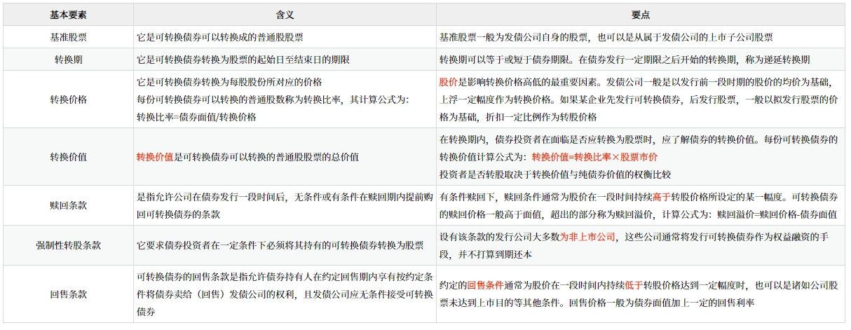 可轉(zhuǎn)換債券的基本要素