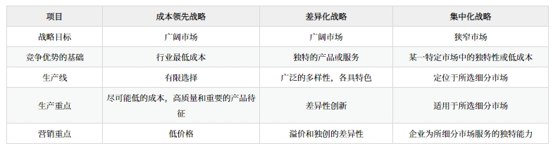 三種競爭戰(zhàn)略的差異