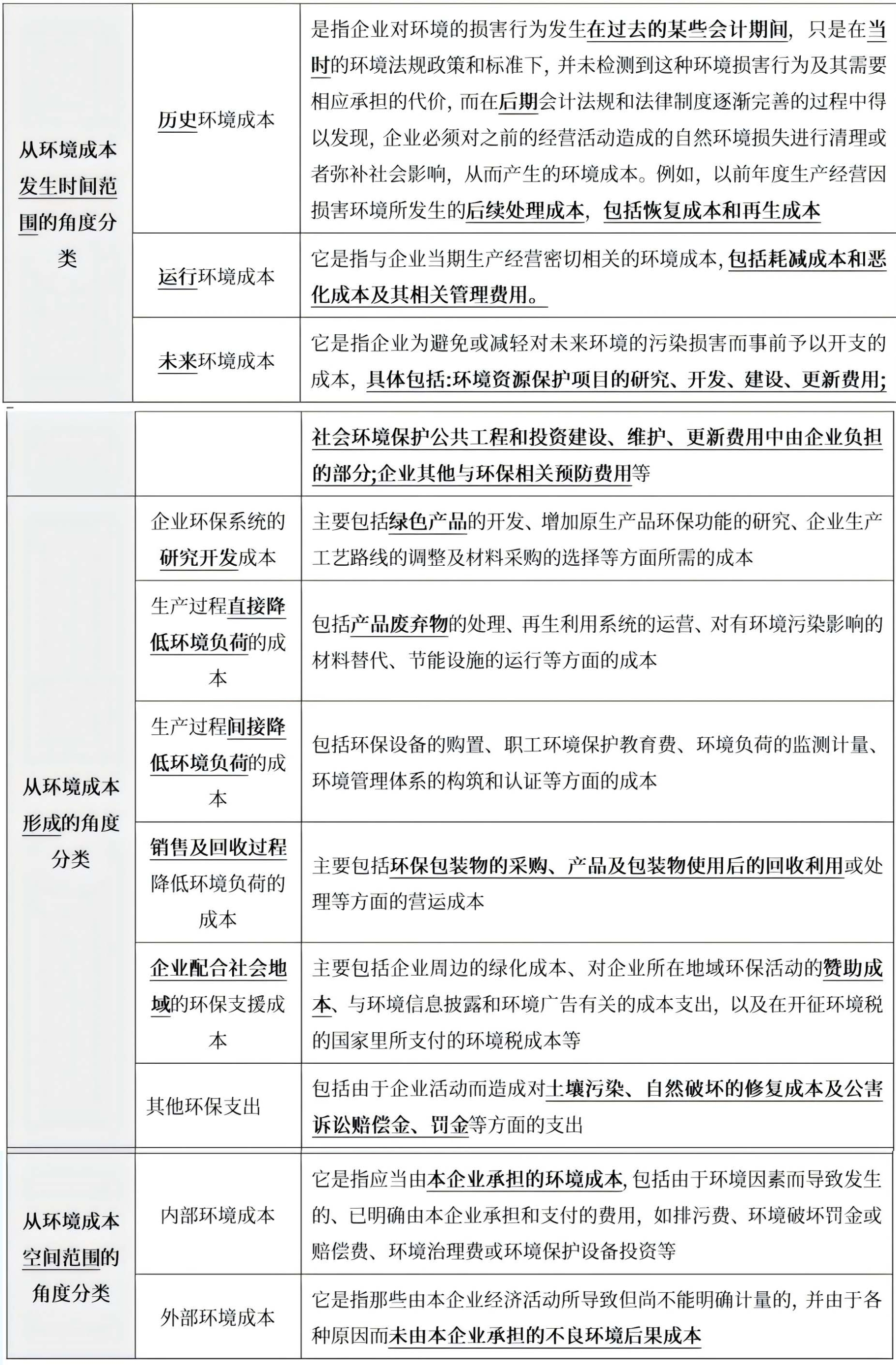 環(huán)境成本的分類及內容