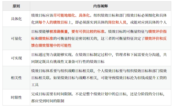 績效目標制定的基本原則