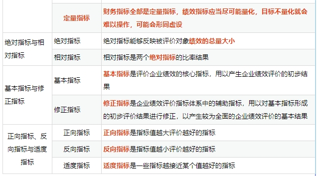 績效評價指標可按不同標準進行分類：