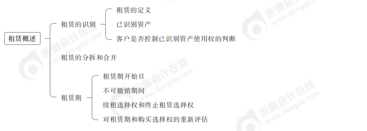 2024年中級(jí)會(huì)計(jì)實(shí)務(wù)第十九章思維導(dǎo)圖_00