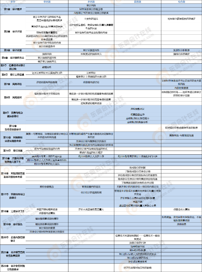 審計考點 審計考點