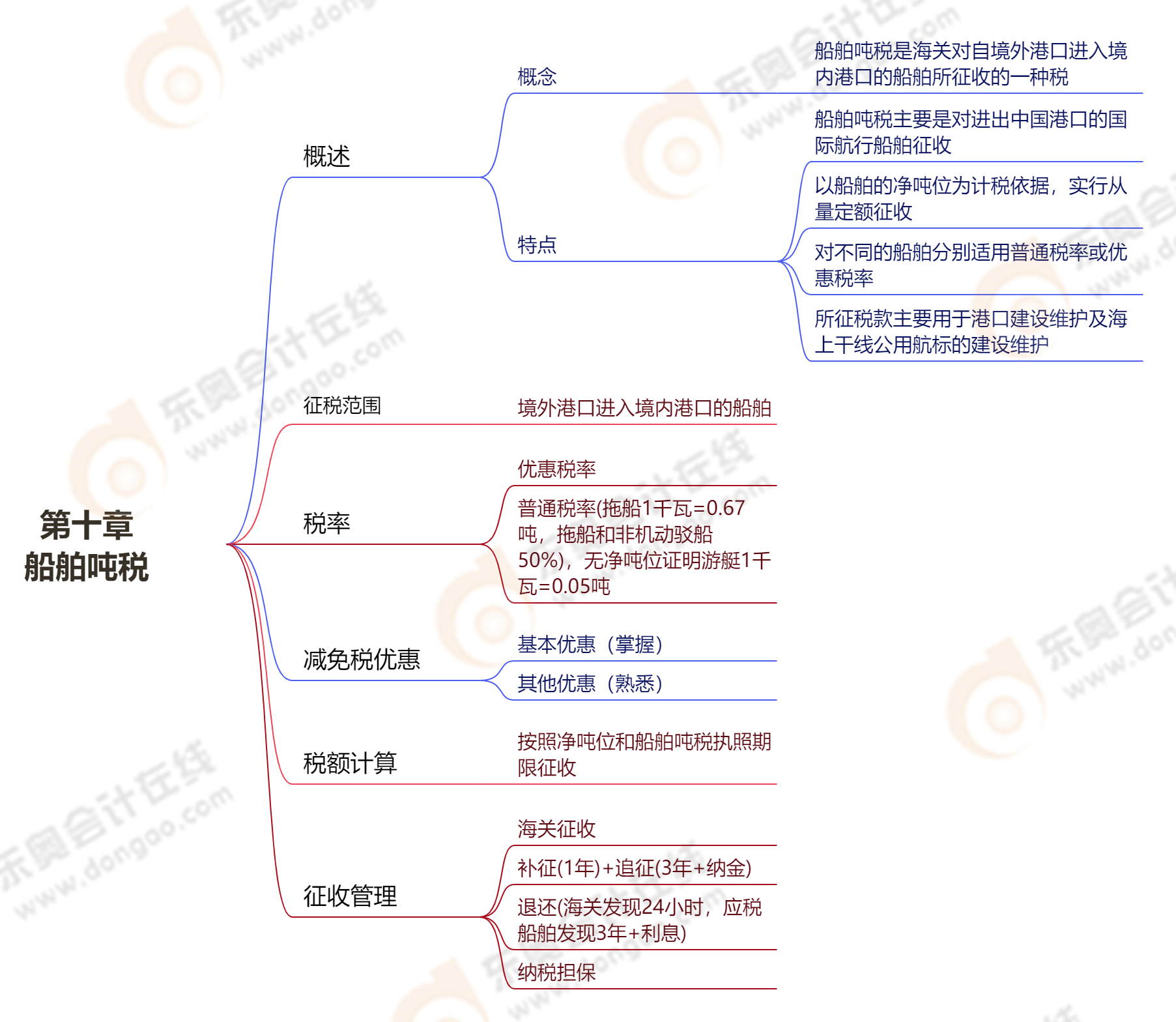 第十章船舶噸稅 第十章船舶噸稅