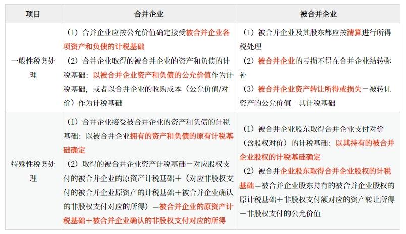 合并重組的所得稅稅務處理