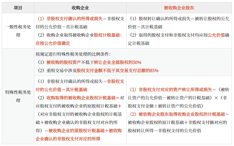 企業(yè)股權收購重組的所得稅稅務處理