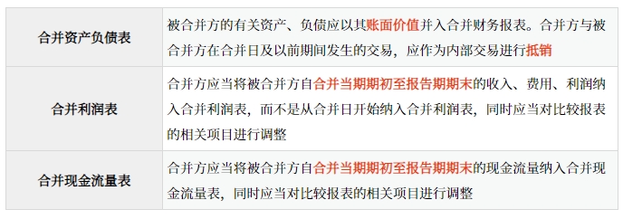 合并日合并財務(wù)報表的編制