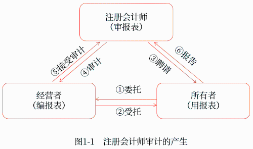 審計(jì)的產(chǎn)生 審計(jì)的產(chǎn)生