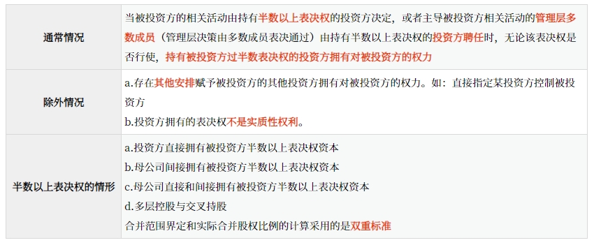 投資方擁有多數(shù)表決權(quán)的權(quán)力。