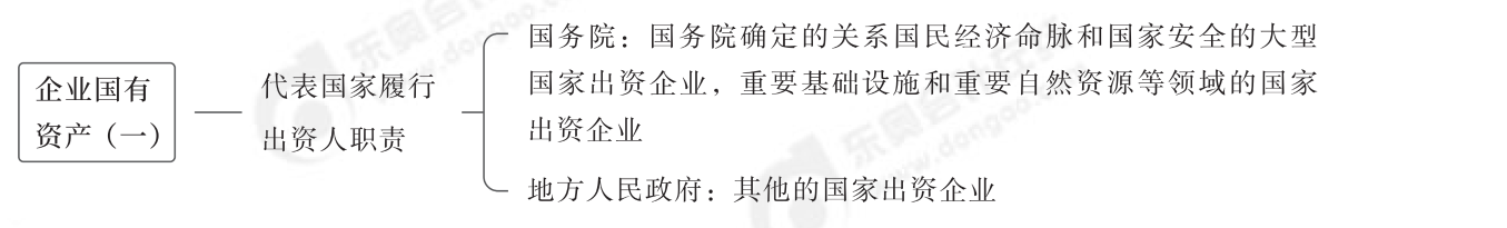 2024年中級(jí)經(jīng)濟(jì)法第七章思維導(dǎo)圖_00 2024年中級(jí)經(jīng)濟(jì)法第七章思維導(dǎo)圖_00
