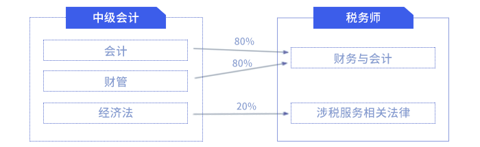 中級(jí)稅務(wù)師對(duì)比
