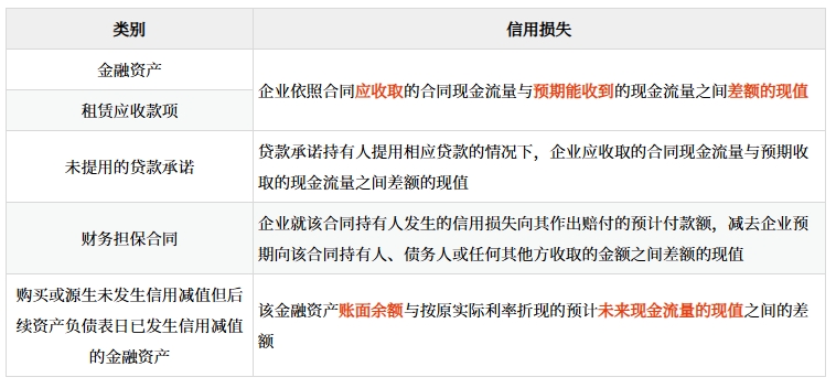 金融資產(chǎn)減值損失計(jì)量(了解)、