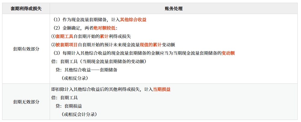 套期工具產(chǎn)生的利得或損失的處理：
