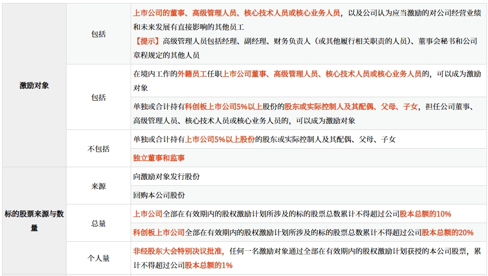 上市公司股權(quán)激勵(lì)計(jì)劃的核心要素