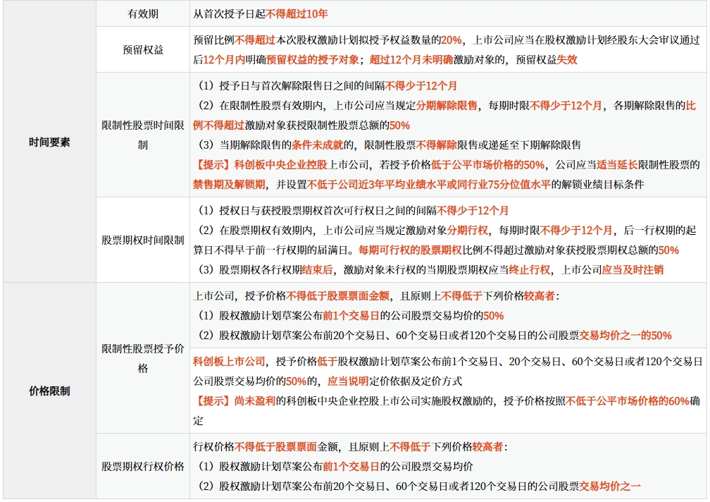 上市公司股權(quán)激勵(lì)計(jì)劃的核心要素