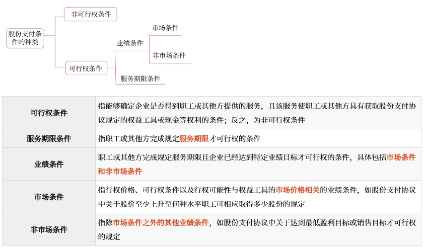 股份支付條件的種類(lèi)