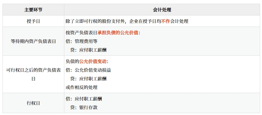 現(xiàn)金結(jié)算的股份支付的會(huì)計(jì)處理