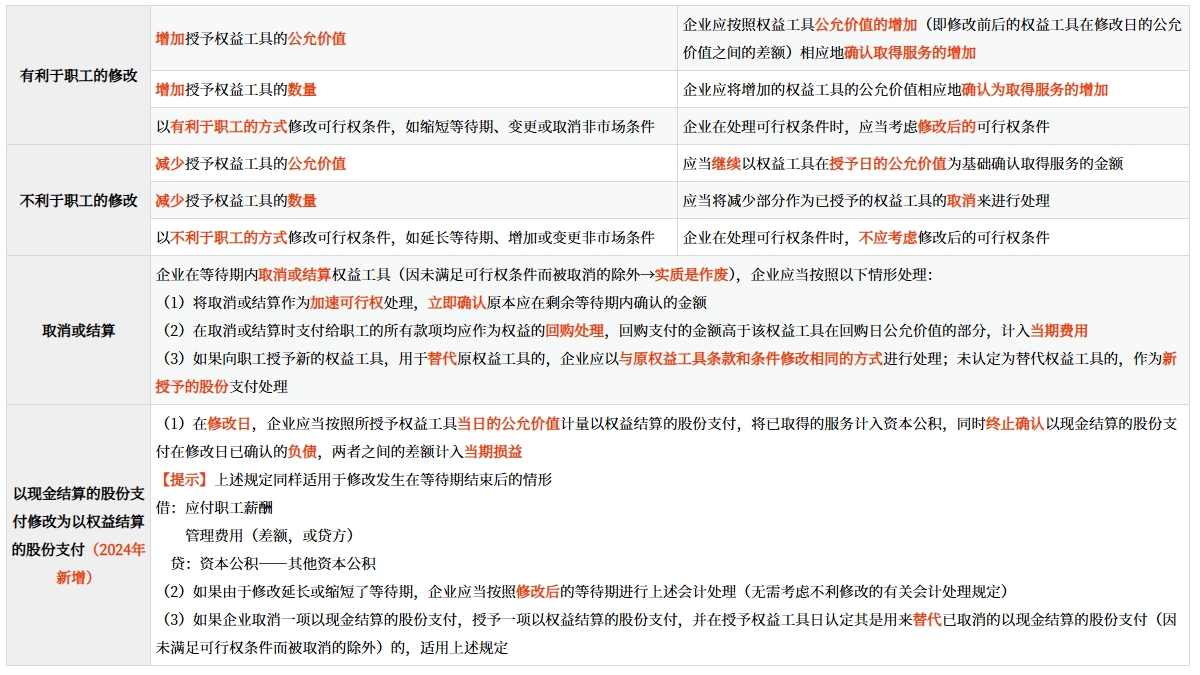 可行權(quán)條件修改的會(huì)計(jì)處理