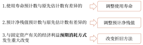 固定資產(chǎn)使用壽命、預(yù)計(jì)凈殘值和折舊方法的復(fù)核