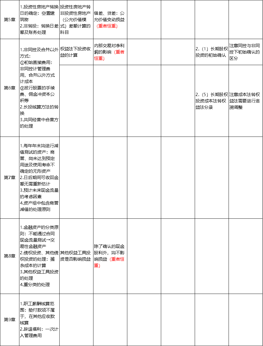 中級(jí)會(huì)計(jì)實(shí)務(wù)考點(diǎn)總結(jié)2