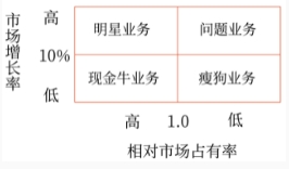 波士頓矩陣四種業(yè)務(wù) 波士頓矩陣四種業(yè)務(wù)