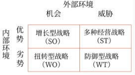 SWOT分析 SWOT分析