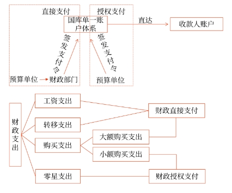 財(cái)政支出類型、支付方式和程序