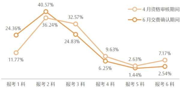 《2023年注冊會計師全國統(tǒng)一考試分析報告》數(shù)據(jù)