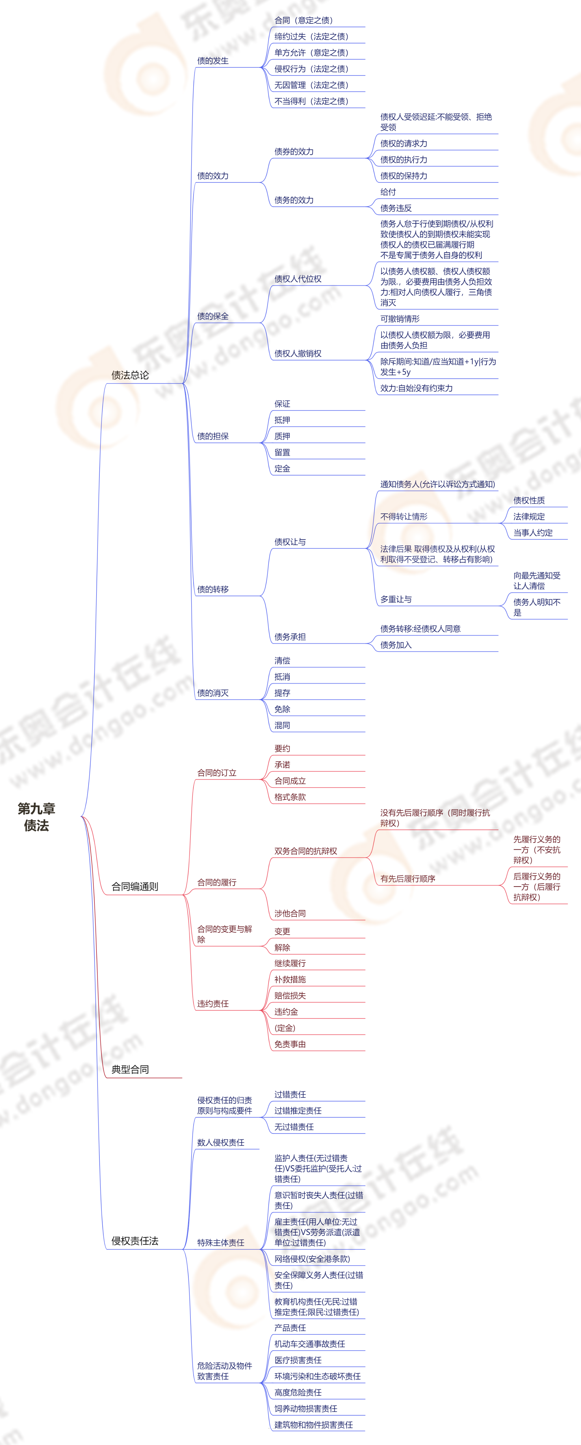 第九章債法 第九章債法