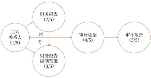 審計(jì) 風(fēng)險(xiǎn)