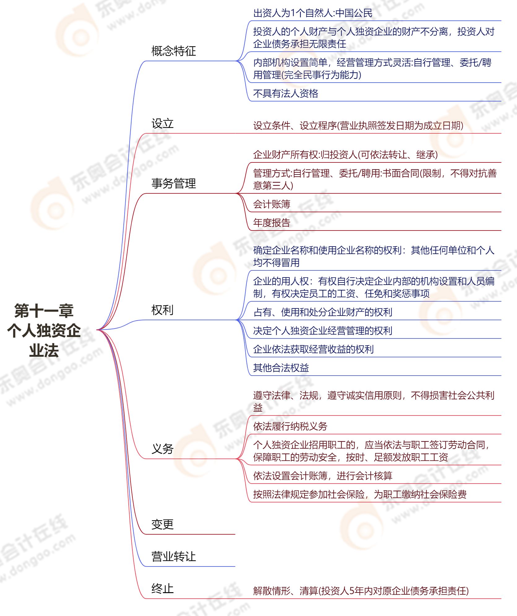 第十一章個(gè)人獨(dú)資企業(yè)法 第十一章個(gè)人獨(dú)資企業(yè)法
