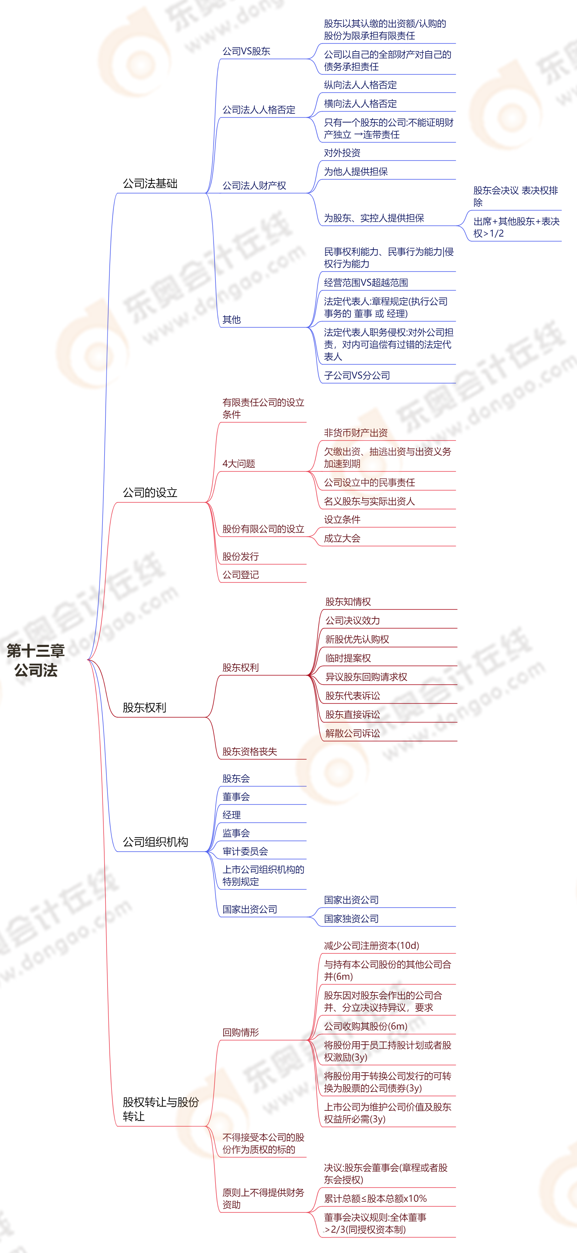 第十三章公司法 第十三章公司法
