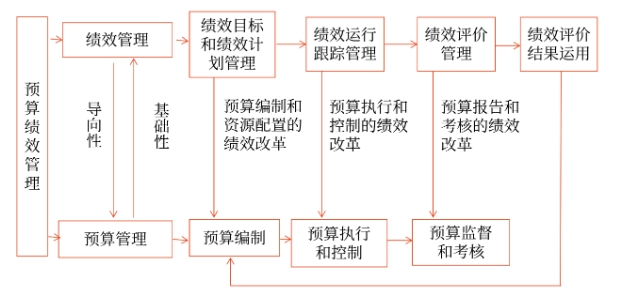 預(yù)算績(jī)效管理概述_2025年高級(jí)會(huì)計(jì)實(shí)務(wù)預(yù)習(xí)知識(shí)點(diǎn)