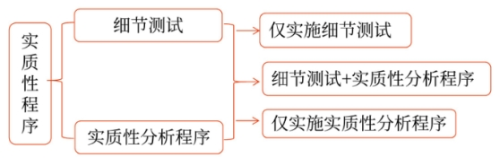 實(shí)質(zhì)性程序 實(shí)質(zhì)性程序