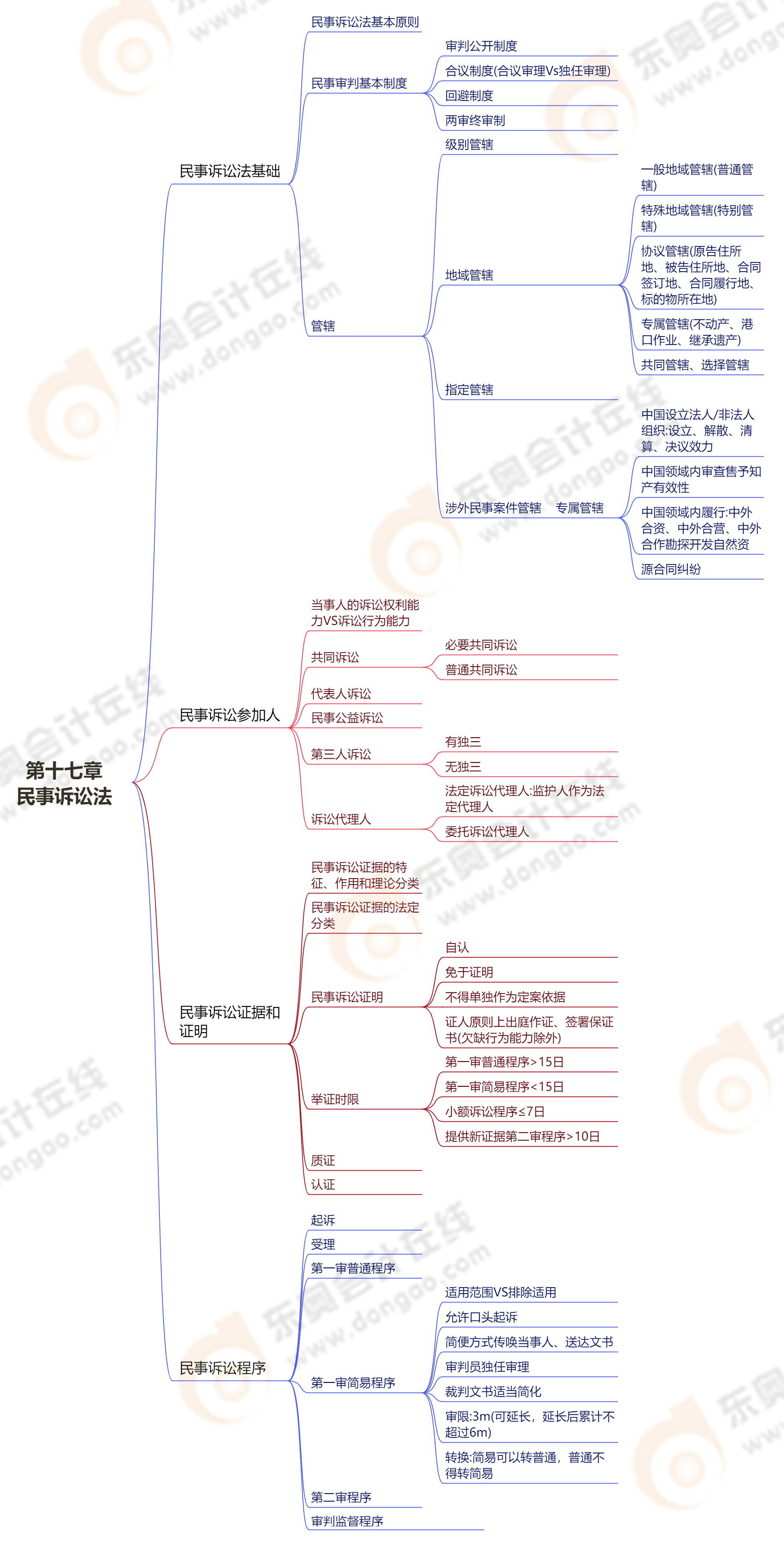 第十七章民事訴訟法 第十七章民事訴訟法