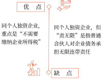 中級會計合伙企業(yè)1