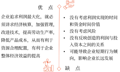 中級會計利潤最大化