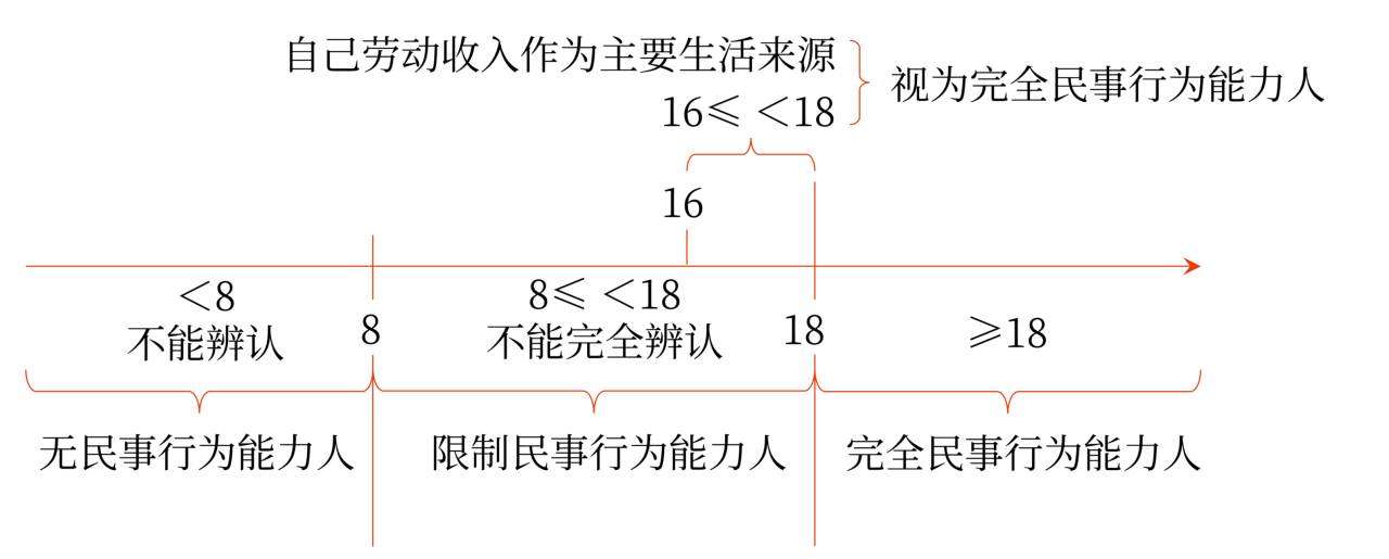中級會計18周歲以上（Y≥18）的自然人為成年人。不滿18周歲（Y＜18）的自然人為未成年人。