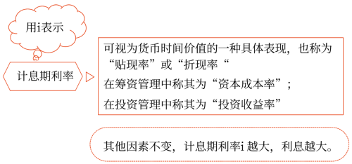 計(jì)息期、計(jì)息期利率和計(jì)息方式