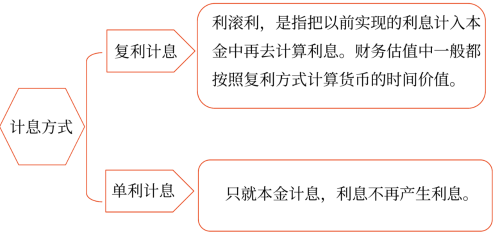 計(jì)息期、計(jì)息期利率和計(jì)息方式