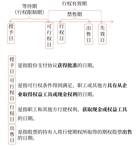 股份支付的四個(gè)主要環(huán)節(jié) 股份支付的四個(gè)主要環(huán)節(jié)
