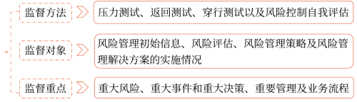 風(fēng)險(xiǎn)管理監(jiān)督方法 風(fēng)險(xiǎn)管理監(jiān)督方法
